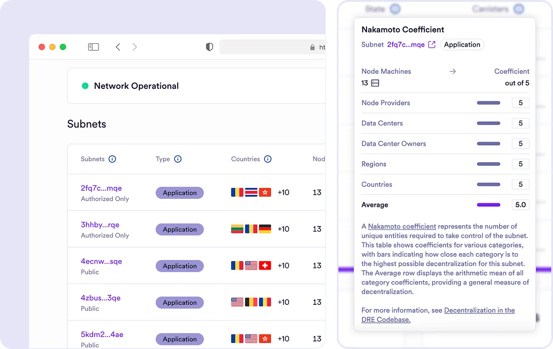 Internet Computer Dashboard subnet detail view with decentralization indicators