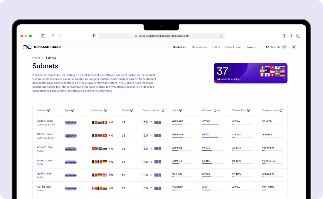 Internet Computer Dashboard subnets page comparing subnet activity and load
